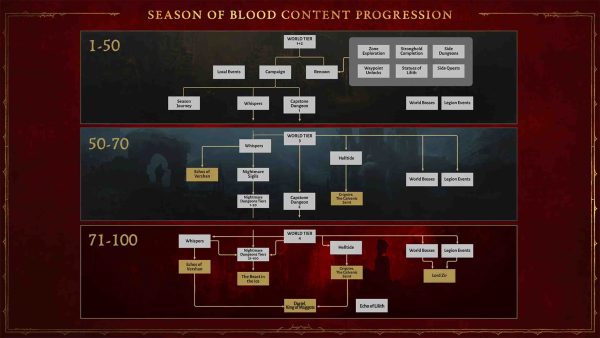 Diablo 4 Season of Blood Content Progression
